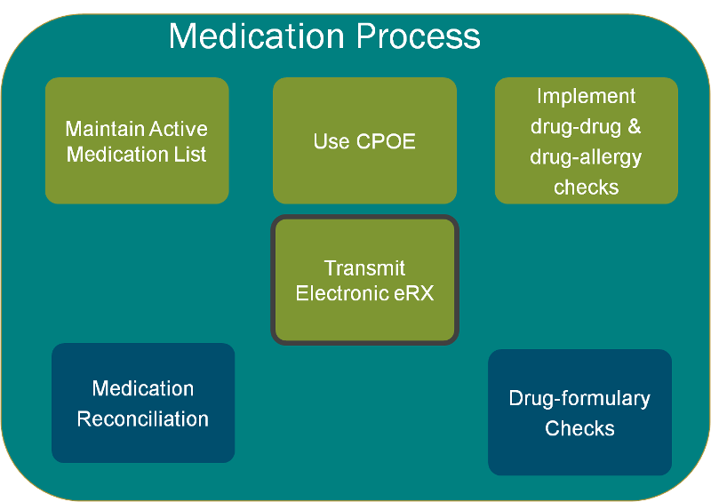 medication process.png